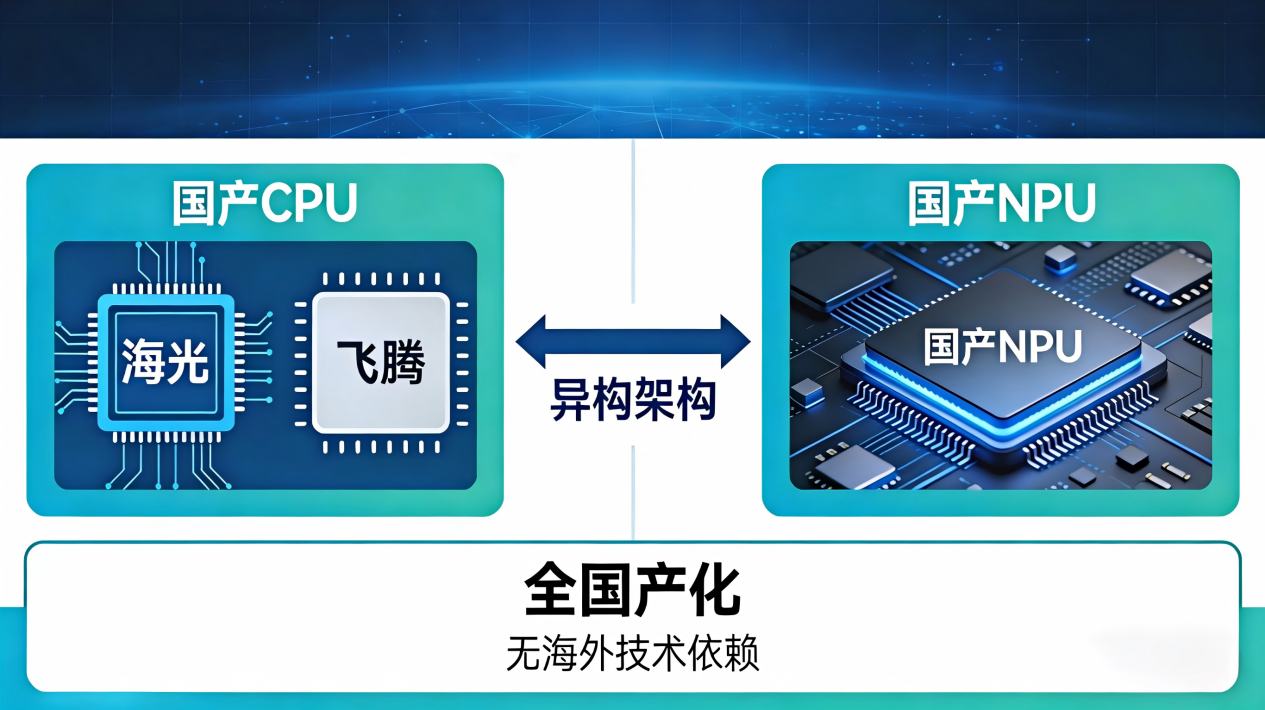 国产CPU+国产NPU